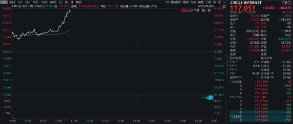 宝货配资 滚动更新丨标普500指数突破6000点；Circle股价涨超40%