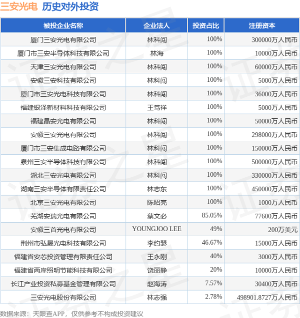 牛在线 三安光电（600703）新增一起对外投资，被投资公司为三安光电股份有限公司