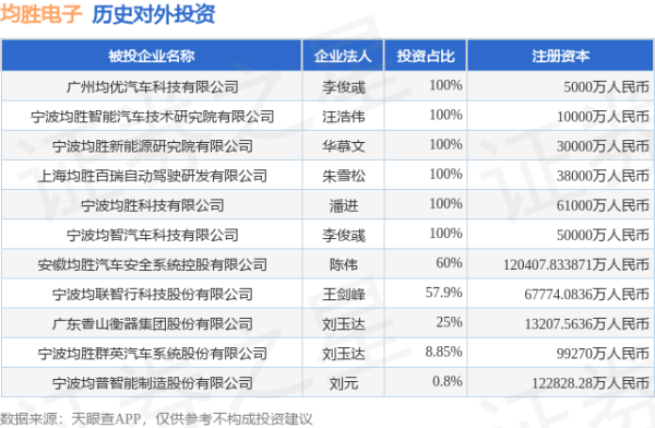方道配资 均胜电子（600699）新增一起对外投资，被投资公司为宁波均普智能制造股份有限公司