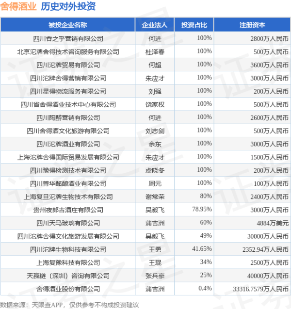 启兴网 舍得酒业（600702）新增一起对外投资，被投资公司为舍得酒业股份有限公司