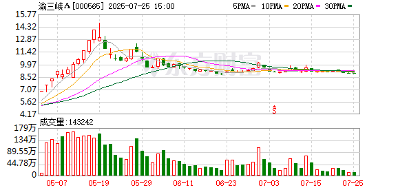 中盛投资 渝三峡A：公司核心业务为重防腐涂料